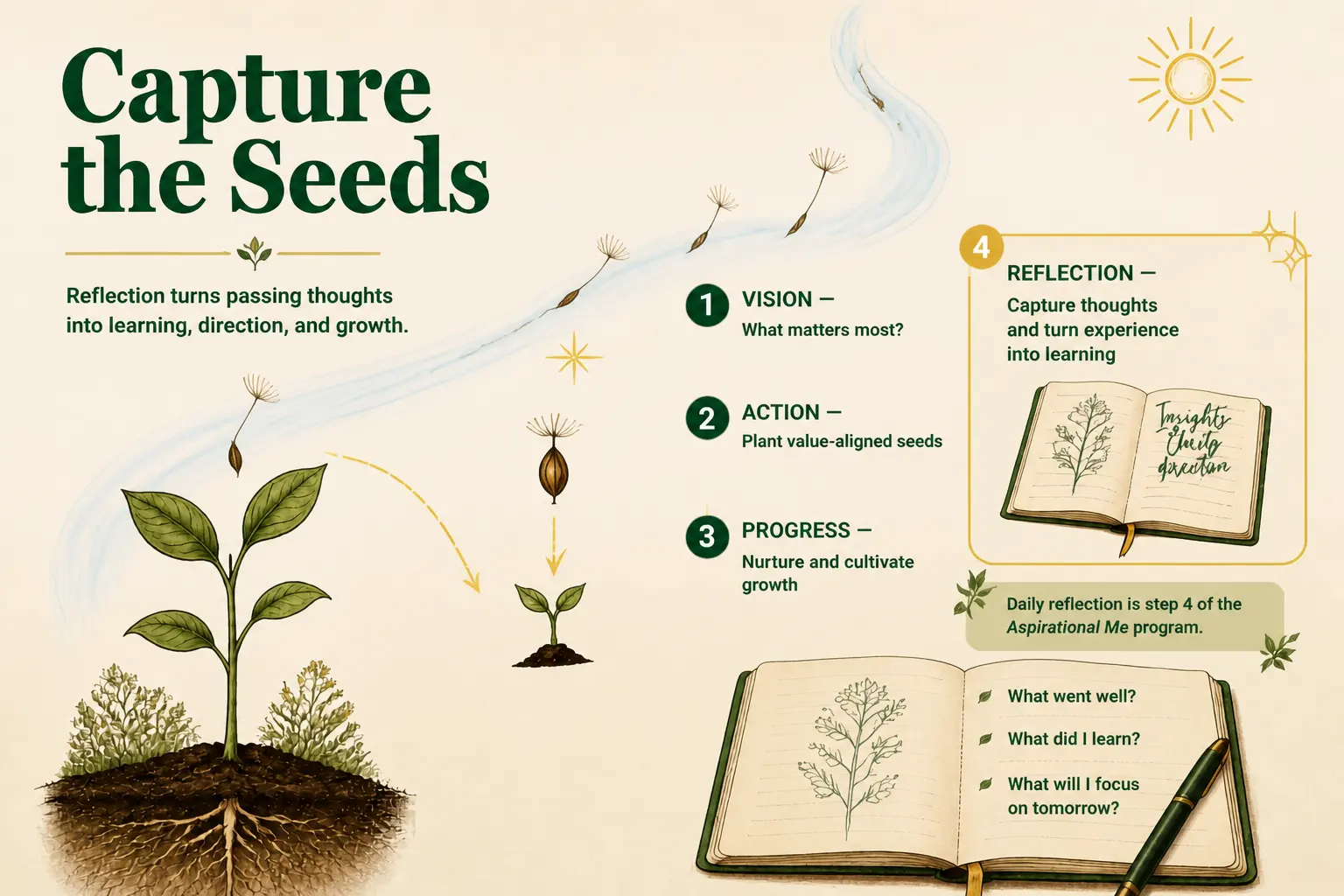 An illustration titled Capture the Seeds, with dandelion seeds drifting toward a seedling, the steps Vision, Action, Progress, and Reflection, and an open journal listing the daily reflection questions.